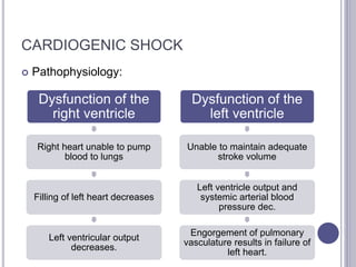 CARDIOGENIC SHOCK
 Pathophysiology:
Dysfunction of the
right ventricle
Right heart unable to pump
blood to lungs
Filling of left heart decreases
Left ventricular output
decreases.
Dysfunction of the
left ventricle
Unable to maintain adequate
stroke volume
Left ventricle output and
systemic arterial blood
pressure dec.
Engorgement of pulmonary
vasculature results in failure of
left heart.
 