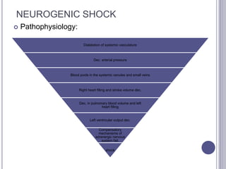 NEUROGENIC SHOCK
 Pathophysiology:
Dialatation of systemic vasculature
Dec. arterial pressure
Blood pools in the systemic venules and small veins
Right heart filling and stroke volume dec.
Dec. in pulmonary blood volume and left
heart filling
Left ventricular output dec.
Compensatory
mechanisms of
adrenergic nervous
system fail.
shock
 