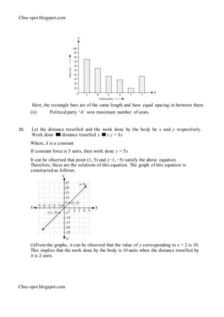 Cbse-spot.blogspot.com
Here, the rectangle bars are of the same length and have equal spacing in between them.
(ii) Political party ‘A’ won maximum number of seats.
20. Let the distance travelled and the work done by the body be x and y respectively.
Work done distance travelled y x y = kx
Where, k is a constant
If constant force is 5 units, then work done y = 5x
It can be observed that point (1, 5) and (−1, −5) satisfy the above equation.
Therefore, these are the solutions of this equation. The graph of this equation is
constructed as follows.
(i)From the graphs, it can be observed that the value of y corresponding to x = 2 is 10.
This implies that the work done by the body is 10 units when the distance travelled by
it is 2 units.
Cbse-spot.blogspot.com
 