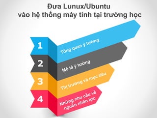 Đưa Lunux/Ubuntu
vào hệ thống máy tính tại trường học
1
2
3
4
 