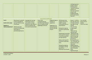 GradeSevenSyllabus
S.Y 2014 - 2015 Pahina11
malikgaingparaan
ng pag-uulatng
kanilangpaksa.
-talakayinangmga
kalakasanat
kahinaanng bawat
programang
pangkabuhayang
ipinatupadngmga
Espanyol.
IKALAWANG MARKAHAN
Yuni II
Aralin 6 (5-8 araw)
Pagtutol sa
ImperyongEspanyol
Maunawaan kungbakit
matindi angpagtutol
ng mga Pilipinosamga
mananakop.
Makilalaang mga
taong tumulongsapag-
aalsa labansa
pamahalaangEspanya
Angpagnanaisng mga
Pilipinonglumayasa
pang-aabusongmga
Espanyol aynag-udyoksa
kanilana wakasanang
kolonyalismongEspanyol.
Paanonatin
maipapahayagang
damadamingmakabayan
para sa makabuluhang
pagbabagosa bansa?
Pagpapahalagasa
kalayaanat
pagkakaisa.
Pagkakapuri ng
mga katangiang
ipinakitangmga
Pilipino
Nailalarawanang
nagingreaksiyonat
oagkilosngmga
sinaunangPilipinosa
mga Espanyol.
Naipapaliwanagang
kontekstongmga pag-
aalsa.
Nailalarawansasariling
salitaang kilosngmga
lumahoksapag-aalsa
ng mga Espanyol.
Nakauunawangsanhi
at epektongmga pag-
aalsa.
Naipapaliwanagang
kahalagahanngmga
pag-aalsasa
kasaysayanng Pilipinas.
Gawain1: Sabihan
ang mga mag-aaral
na mag-isipatitala
ang sagot sa mga
tanong:
*Anu-anoang
bungang pag-
aalsa?
*Bakit iyonng
nagingbunga?
-Bigyanglayaang
mag-aaral na itala
ang kanilangmga
ideyaodi kaya’y
gumuhitng
kanilangkaisaipan.
-Pair:Pahanapinng
kaparehaang mga
mag-aaral.
Magbabahaginan
ang magkakapareha
ng kanilangmga
ideya.
Paghahambingin
Turn and talk
Group activity:
Debate
Think-Pair-share
 