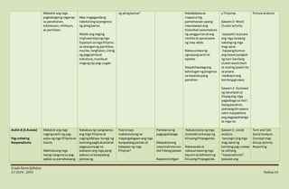 GradeSevenSyllabus
S.Y 2014 - 2015 Pahina14
Mabatid ang mga
pagbabagongnaganap
sa panahanan,
edukasyon,relihiyon,
at panitikan.
May magagandang
nakatulongsaprogreso
ng atingbansa.
Malaki ang naging
impluwensiyangmga
Espanyol sa mgaPilipino
sa laranganng panitikan,
musika,tanghalan,sining
ng pagpipintaat
eskultura,musikaat
magingsap pag-uugali.
ng atingbansa? Nakababasasa
mapanuring
pamamaraanupang
maunawaanang
historikal nakonteksto
ng sanggunianatang
motiboat pananaww
ng may-akda.
Nakauunawang
ugnayangsanhi at
epekto.
Naipaliliwanagang
kahuluganngprogreso
sa kasalukuyang
panahon.
y Filipinas.
Gawain2: Word
Clusteractivity
-ipapaskil sapisara
ang mga larawng
nakalapng mga
mag-aaral.
-hayaangbumuo
ang bawatpangkat
ng kani-kanilang
clusterwordchart
at mulingipaskil ito
sa pisara.
-talakayinang
kanilangginawa.
Gawain3: Gumawa
ng talumpati at
ihayagang mga
pagbabagosa iba’t
ibangpanahon,
ipahayagdinpaano
natinmaipakikita
ang pagpapahalaga
sa mga ito.
Picture analysis
Aralin 8 (5-8 araw)
Pag-unladng
Nasyonalismo
Mabatid ang mga
nagingsanhi ng pag-
aalsa ngmga Pilipinosa
Cavite.
Makilalaang mga
taong nangunasa pag-
aaklassa pamahalaang
Nakabuong isangbansa
ang mga Pilipinoat
nagingMalaya bunga ng
kanilangpagbubuklodat
pagpupunyagi na
wakasanang mga pang-
aabusosa karapatang
pantaong
Paanotayo
makatutulongna
mapangalagaanangmga
karapatangpantao at
kalayaanng mga
Pilipino?
Pambansang
pagpapahalaga
Maipakitaang
nasyonalismosat
iba’tibangparaan
Napaninindigan
Nakatutukoyngmga
ilustradonakasapi ng
KilusangPropaganda.
Nakasasabi at
nakauunawangmga
layuninatadhikainng
KilusangPropaganda.
Gawain1: social
analysis
-tanunginangmga
mag-aaral ng
kanilangpag-unawa
sa salitang
“nasyonalismo”.
Ipasulatang
Turn and talk
Social analysis
Conceptmap
Group activity
Reporting
 
