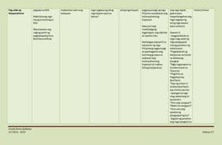 GradeSevenSyllabus
S.Y 2014 - 2015 Pahina17
Pag-alab ng
Nasyonalismo
pagsapi sa KKK.
Makilalaang mga
taong tumulongsa
KKK.
Maunawaan ang
nagingsanhi ng
pagkakapataykina
BonifacioatRizal.
makamtannatinang
kalayaan.
mga nagawang ating
mga bayani para sa
bansa?
atingmga bayani. pagpupunyagi ngmga
Pilipinonawakasanang
kolonyalismong
Espanyol
Nasusuri ang
mahahalgang
kaganapan,ang dahilan
at epektonito.
Nailalagayangsarili sa
katauhanng mga
Pilipinongnagpunyagi
at pahalagahanang
kanilangginawana
wakasanang
kolonyalismong
Espanyol at mabuo
bilangisangbansa.
ang mga dapat
gawinpara
mapahalagahanang
mga nagawang
atingmga bayani
para sa bansa.
Gawain2:
-magpasaliksiksa
mga mag-aaral ng
mga pangyayari
noongpanahonng
rebolusyon.
*Pagkakahati ng
katipunansaCavite
sa dalawang
pangkat
*Mga kaganapansa
Kumbensiyonsa
Tejeeros
*Paglilitisat
Pagpataykay
Bonifacio
*Sipi ng Lihamni
AndresBonifacio
kay EmilioJacinto
-ipasagotsamga
mag-aaaral ang tri
questions
*Ano ang nangyari?
*Bakit itonangyari?
*Ano-anoang
epektong
pangyayaringito?
-bigyanngpanahon
ang mga pangkatna
Historyframe
 