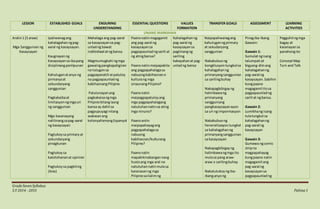 GradeSevenSyllabus
S.Y 2014 - 2015 Pahina1
LESSON ESTABLISHED GOALS ENDURING
UNDERSTANDING
ESSENTIAL QUESTIONS VALUES
FORMATION
TRANSFER GOALS ASSESSMENT LEARNING
ACTIVITIES
UNANG MARKAHAN
Aralin1 (5 araw)
Mga Sanggunian ng
Kasaysayan
Ipaliwanagang
kahalagahanngpag-
aaral ng kasaysayan.
Kaugnayanng
Kasaysayansa ibapang
disiplinangpanlipunan
Kahuluganatanyo ng
pirmaryaat
sekundaryang
sanggunian
Pagkakaibaat
limitasyonngmgauri
ng sanggunian
Mga kasanayang
nalilinangsapag-aaral
ng kasaysayan
Pagtukoysa primaryat
sekundaryang
pinagkunan
Pagtukoysa
katotohananat opinion
Pagtukoysa pagkiling
(bias)
Mahalaga ang pag-aaral
sa kasaysayansa pag-
unladng bawat
indibidwal atngbansa.
Magmumugkahi ngmga
gawaingpangkapaligiran
na tutugonsa
pagpapanatili atpatuloy
na pagpapaunladng
kabihasnangPilipino
Patutunayanang
pagkakaisangmga
Pilipinobilangiasng
bansa ay dahil sa
pagpupuyagi nilang
wakasanang
kolonyalismongEspanyol
Paanonatinmagagamit
ang pag-aaral ng
kasaysayansa
pagpapaunladngsarili at
ng atingbansa?
Paanonatinmaipapakita
ang pagpapahalagasa
nabuongkabihasnano
kulturang mga
sinaunangPilipino?
Paanonatin
maipagpapatuloyang
mga pagpapahalagang
natutuhannatinsa ating
mga ninuno?
Paanoantin
maipapahayagang
pagpapahalagasa
nabuong
kabihasnan/kulturang
Pilipino?
Paanonatin
mapakikinabangannang
hustoang mga aral na
natutuhannatinmulasa
karanasanng mga
Pilipinosailalimng
Kahalagahanng
pag-aaral ng
kasaysayansa
paglinangng
sariling
kakayahanat pag-
unladng bansa
Naipapaliwanagang
kahuluganngprimary
at sekudaryang
sanggunian
Nakabubuong
kongklusyontungkolsa
kahalagahanng
primaryangsanggunian
sa sarilingbuhay
Nakapagbibigayng
halimbawang
primaryang
sangguniang
pangkasaysayanayon
sa uri ng impormasyon
Nakabubuong
heneralisasyontungkol
sa kahalagahanng
primaryangsanggunian
sa kasaysayan
Nakapagbibigayng
halimbawangmga ito
mulasa pang araw-
araw o sarilingbuhay
Nakatutukoyngiba-
ibanganyong
Pinagiba-ibang
Gawain:
Gawain 1:
Sumulatngisang
talumpati at
bigyang-diinang
kahalagahanng
pag-aaral ng
kasaysayan.Sabihin
kungpaano
magagamititosa
pagpapaunladng
sarili at ngbansa.
Gawain 2:
Lumikhang isang
tulatungkol sa
kahalagahanng
pag-aaral ng
kasaysayan
Gawain 3:
Gumawa ngcomic
stripna
magpapahayag
kungpaano natin
magagamitang
pag-aaral ng
kasaysayansa
pagpapaunladng
Pagguhitngmga
bagay at
kasanayansa
panahongito
ConceptMap
Turn and Talk
 