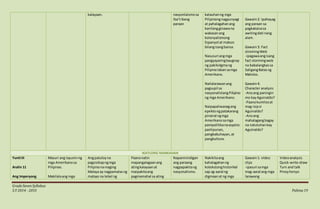 GradeSevenSyllabus
S.Y 2014 - 2015 Pahina19
kalayaan. nasyonlaismosa
iba’tibang
paraan
katauhanng mga
Pilipinongnagpunyagi
at pahalagahanang
kanilangginawana
wakasanang
kolonyalismong
Espanyol at mabuo
bilangisangbansa.
Nasusuri angmga
pangyayaringkaugnay
ng pakikidgmang
Pilipinolabansamga
Amerikano.
Nailalarawanang
pagsupil sa
nasyonalistangPilipino
ng mga Amerikano.
Naipapaliwanagang
epektongpatakarang
pinairal ngmga
Amerikanosamga
pampolitikanaaspeto:
panlipunan,
pangkabuhayan,at
pangkultura.
Gawain2: Ipahayag
ang paraan sa
pagkakaisasa
awitingdati nang
alam.
Gawain3: Fact
stromingWeb
-ipagawaangisang
fact stormingweb
na babalangkassa
SaligangBatasng
Malolos.
Gawain4:
Character analysis
-Anoang paningin
mo kayAguinaldo?
-Paanokumilosat
mag-isipsi
Aguinaldo?
-Anoang
mahalagangbagay
na natutuhankay
Aguinaldo?
IKATLONG MARKAHAN
YunitIII
Aralin 11
Ang Imperyong
Masuri ang layuninng
mga Amerikanosa
Pilipinas.
Makilalaang mga
Angpatuloyna
pagsisikapngmga
Pilipinonamaging
Malaya ay nagpamalasng
mataas na lebel ng
Paanonatin
mapangalagaanang
atingkalayaanat
maipakitaang
pagmamahal sa ating
Napaninindigan
ang paraang
nagpapakitang
nasyonalismo.
Nakikitaang
kahalagahanng
kotekstonghistorikal
sap ag-aaral ng
digmaanat ng mga
Gawain1: video
clips
-ipasuri samga
mag-aaral ang mga
larawang
Videoanalysis
Quick-write-draw
Turn and talk
Pinoyhenyo
 