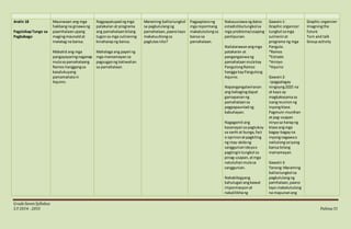 GradeSevenSyllabus
S.Y 2014 - 2015 Pahina31
Aralin 18
PagsisikapTungo sa
Pagbabago
Maunwaan ang mga
hakbangna ginawang
paamhalaanupang
magingmaunaldat
matatag na bansa.
Mabatid ang mga
pangayayaringnaganap
mulasa pamahalaang
Ramos hanggangsa
kasalukuyang
pamamahalani
Aquino.
Nagpapatupadngmga
patakaran at programa
ang pamahalaanbilang
tugonsa mga suliraning
kinaharapng bansa.
Mahalaga ang papel ng
mga mamamayansa
pagsugpong katiwalian
sa pamahalaan.
Maraming balitatungkol
sa pagkululangng
pamahalaan,paanotayo
makatuutlongsa
paglutasnito?
Pagpaplanong
mga repormang
makatutulongsa
bansa sa
pamahalaan.
Nakauunawangdatos
estadistikatungkolsa
mga problema/usaping
panlipunan.
Nailalarawanangmga
patakaran at
pangangasiwang
pamahalaanmulakay
PangulongRamos
hangga kayPangulong
Aquino.
Napangangatwiranan
ang bahagingdapat
gamapananng
pamahalaansa
pagpapaunladng
kabuhayan.
Nagagamitang
kasanayansa pagtukoy
sa sanhi at bunga,fact
o opinionatpagkiling
ng may-akdang
sanggunianideyao
pagtingintungkol sa
pinag-usapan,atmga
natutuhanmulasa
sanggunian.
Nakabibigyang
kahuluganangbawat
impormasyonat
nakalilikhang
Gawain1:
Graphic organizer
tungkol samga
suliraninat
programa ng mga
Pangulo.
*Ramos
*Estrada
*Arroyo
*Aquino
Gawain2:
-ipagpalagay
ningoyng2025 na
at kayo ay
magkakasamasa
isangreunionng
inyongklase.
Pagmuni-munihan
at pag-usapan
ninyosa harapng
klase angmga
bagay-bagayna
inyongnagawao
naitulongsaiyong
bansa bilang
mamamayan.
Gawain3:
Tanong:Maraming
balitatungkol sa
pagkululangng
pamhalaan,paano
tayo makatutulong
na mapunanang
Graphic organizer
Imagningthe
future
Turn and talk
Group activity
 