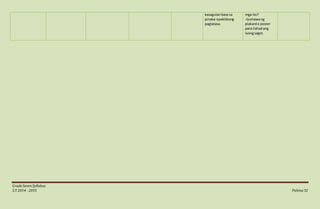 GradeSevenSyllabus
S.Y 2014 - 2015 Pahina32
kasagutanbase sa
pinaka-epektibong
pagtatasa.
mga ito?
-Gumawang
plakardo poster
para ilahadang
iyongsagot.
 