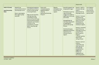 GradeSevenSyllabus
S.Y 2014 - 2015 Pahina7
atingmundo.
Aralin 4 (5 araw)
Ang Pamumuhay
Noon
Mabatid ang
pamumuhayat kultura
ng atingmga ninuno.
Masuri ang bangang
Manunggul ng mga
katutubo.
Nahubogng heograpiya
ang kabihasnan/kultura
at pamumuhayngmga
sinaunangPilipino.
Bago pa man dumating
ang mga dayuhang
mananakopsa ating
bansa,ay may sarili nang
Sistemangpamamahala,
edukasyon,paniniwalao
relihiyon,uri ng
pananahanan,siningat
agham ang atingmga
ninuno.
Paanonatin
maipapahayagang
pagpapahalagasa
nabuong
kabihasnan/kulturang
Pilipino?
Bigyang
kahalagahanang
kulturanoonat
ngayon.
Nasasabi anggamit ng
bangangManunggul.
Nakababasang sipi ng
mga primaryang
sangguniantungkol sa
paglibingatsinaunang
paniniwala.
Nakapgbibigayng
halimbawangpanantli
at pagbabagosa
pamumuhayngmga
Pilipino.
Naihahambingang
pagkakaibangSistema
ng edukasyonat
relihiyonnoonat
ngayon.
Gawain1: Iguhito
illarawanangmga
lugarat
pananahananng
atingmga ninuno.
Gawain2: Ilarawan
ang Sistemang
edukasyonngating
mga ninunonoon.
Ihambingitosa
atingSistemang
edukasyonngayon.
Gawain3: Ihambing
ang relihiyonng
atingmga ninunosa
iyongrelihiyon.
Gamit ang venn
diagram.
-relihiyonngating
mga ninuno
-akingrelihiyon
Gawain4: (picture
analysis)
-papuntahinang
mga mag-aarl sa
kanilangmga
pangkatpara sa
pagguhitng
larawanna
nagpapakitang
iba’tibangaspeto
Venndiagram
Turn and talk
Group activity
Picture analysis
Opinionchart
 