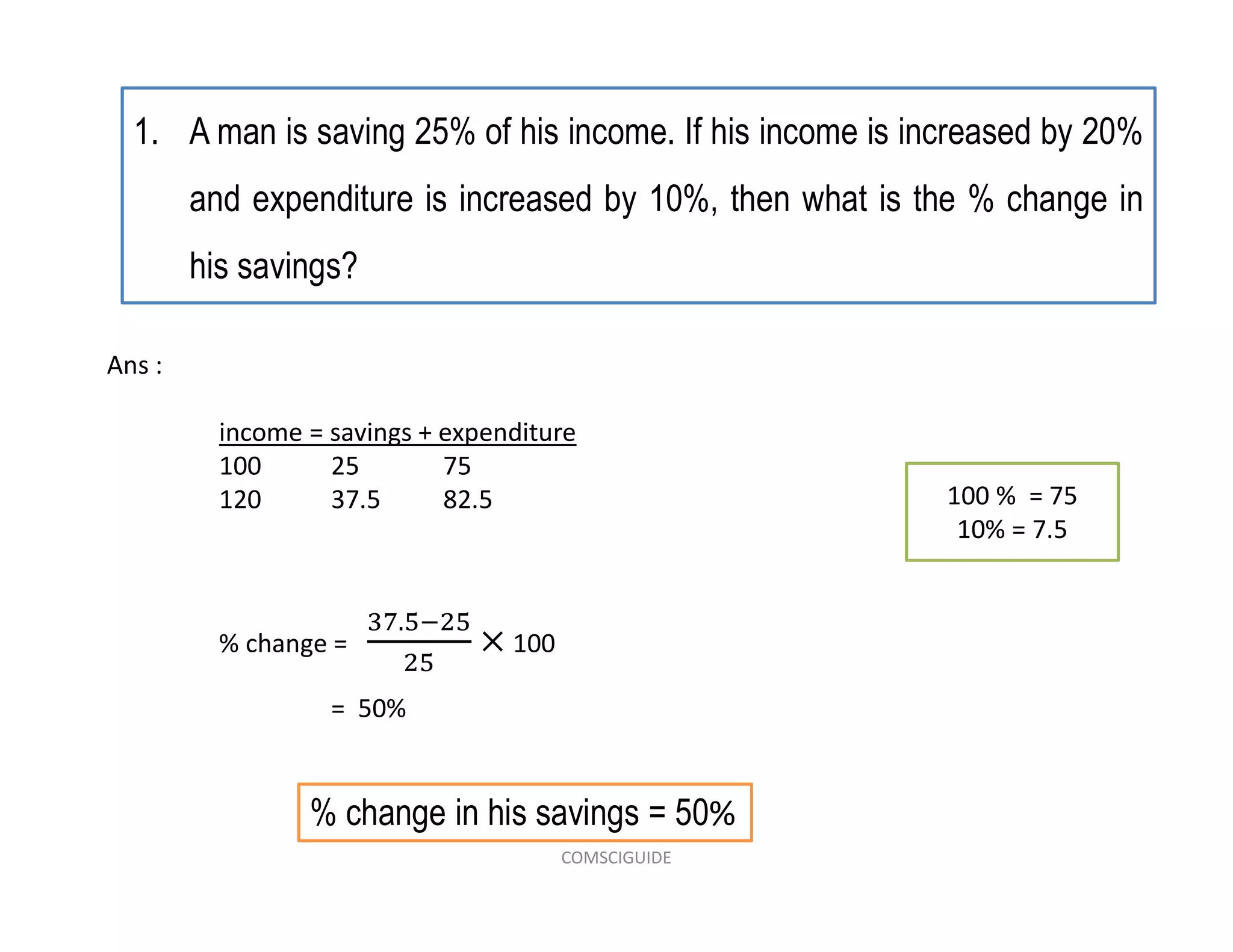 1. A man is saving 25% of his income. If his income is increased by 20%
and expenditure is increased by 10%, then what is the % change in
his savings?
Ans :
income = savings + expenditure
100 25 75
120 37.5 82.5
% change = 100
= 50%
100 % = 75
10% = 7.5
% change in his savings = 50%
COMSCIGUIDE
 