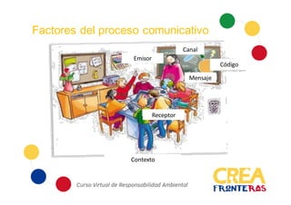 Factores del proceso comunicativo
Contexto
Receptor
Emisor
Canal
Código
Mensaje
 