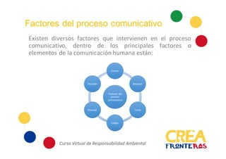 Factores del proceso comunicativo
Existen diversos factores que intervienen en el proceso
comunicativo, dentro de los principales factores o
elementos de la comunicación humana están:
Factores del
proceso
comunicativo
Emisor
Receptor
Canal
Código
Mensaje
Situación
 