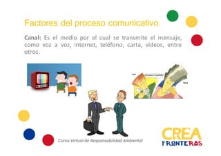 Factores del proceso comunicativo
Canal: Es el medio por el cual se transmite el mensaje,
como voz a voz, internet, teléfono, carta, videos, entre
otros.
 