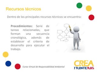 Recursos técnicos
Dentro de los principales recursos técnicos se encuentra:
Procedimientos: Serie de
tareas relacionadas, que
forman una secuencia
cronológica, además de
establecer el criterio de
desarrollo para ejecutar el
trabajo.
 