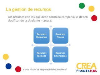 La gestión de recursos
Los recursos con los que debe contra la compañía se deben
clasificar de la siguiente manera:
Recursos
Humanos
Recursos
Físicos
Recursos
Técnicos
Recursos
Financieros
 