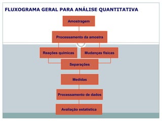 FLUXOGRAMA GERAL PARA ANÁLISE QUANTITATIVA
Amostragem
Processamento da amostra
Reações químicas Mudanças físicas
Separações
Medidas
Processamento de dados
Avaliação estatística
 