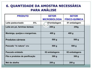 6. QUANTIDADE DA AMOSTRA NECESSÁRIA
PARA ANÁLISE
PRODUTO SETOR
MICROBIOLOGIA
SETOR
FÍSICO-QUÍMICA
Leite pasteurizado 01L 01embalagem 01 embalagem
Leite em pó, farinhas lácteas 250 g 250g
Manteiga, queijos e margarinas. 400 g 400 g
Produtos cárneos 500 g 500 g
Pescado “in natura” cru 500 g 500 g
Pescado enlatado 02 embalagens 02 embalagens
Pão e produtos de panificação 300 g 300 g
Mel de abelha 200 g 200 g
 