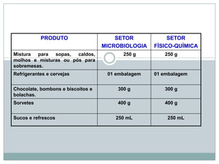 PRODUTO SETOR
MICROBIOLOGIA
SETOR
FÍSICO-QUÍMICA
Mistura para sopas, caldos,
molhos e misturas ou pós para
sobremesas.
250 g 250 g
Refrigerantes e cervejas 01 embalagem 01 embalagem
Chocolate, bombons e biscoitos e
bolachas.
300 g 300 g
Sorvetes 400 g 400 g
Sucos e refrescos 250 mL 250 mL
 