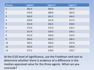 At the 0.05 level of significance, use the Friedman rank test to
determine whether there is evidence of a difference in the
median appraised value for the three agents. What can you
conclude?
Houses Agent1 Agent 2 Agent 3
1 181.0 182.0 183.5
2 179.9 180.0 182.4
3 163.0 161.5 164.1
4 218.0 215.0 217.3
5 213.0 216.5 218.4
6 175.0 175.0 216.1
7 217.9 219.5 220.1
8 151.0 150.0 152.4
9 164.9 165.5 166.1
10 192.5 195.0 197.0
11 225.0 222.7 226.4
12 177.5 178.0 179.7
 