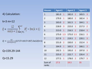4) Calculation:
k=3 m=12
Q=159.29-144
Q=15.29
Houses Agent1 Agent 2 Agent 3
1 181.0 1 182.0 2 183.5 3
2 179.9 1 180.0 2 182.4 3
3 163.0 2 161.5 1 164.1 3
4 218.0 3 215.0 1 217.3 2
5 213.0 1 216.5 2 218.4 3
6 175.0 1.5 175.0 1.5 216.1 3
7 217.9 1 219.5 2 220.1 3
8 151.0 2 150.0 1 152.4 3
9 164.9 1 165.5 2 166.1 3
10 192.5 1 195.0 2 197.0 3
11 225.0 2 222.7 1 226.4 3
12 177.5 1 178.0 2 179.7 3
Sum of
ranks
17.5 19.5 35
𝑄 =
12
12×3(3+1)
(17.52+19.52+352)-3х12(3+1)
 