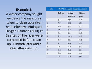 Example 2:
A water company sought
evidence the measures
taken to clean up a river
were effective. Biological
Oxygen Demand (BOD) at
12 sites on the river were
compared before clean
up, 1 month later and a
year after clean up.
 