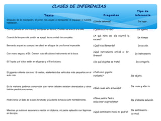  
Texto
 
Preguntas
Tipo de
inferencia
Después de la inscripción, el joven nos ayudó a transportar el equipaje a nuestra
habitación.
¿Dónde estamos? De lugar.
Con la peineta en una mano y las tijeras en la otra, Cristián se acercó a la silla. ¿Quién es Cristián? De agente.
Cuando la lámpara del portón se apagó, la oscuridad fue completa.
¿A qué hora del día ocurrió la
escena?
De tiempo
Bernardo arqueó su cuerpo y se clavó en el agua de una forma impecable. ¿Qué hizo Bernardo? De acción.
Con mano segura, el Dr. Grenon puso el ruidoso instrumento en la boca.
¿Qué instrumento utilizó el Dr.
Grenon?
De instrumento
El Toyota y el Volvo están en el garaje y el Ford afuera. ¿De qué objetos se trata? De categoría.
El gigante rutilante con sus 18 ruedas, adelantada los vehículos más pequeños en el
auto ruta.
 
¿Cuál es el gigante
rutilante?
 
 
 
De objeto.
 
En la mañana pudimos comprobar que varios árboles estaban desraizados y otros
habían perdido sus ramas.
¿Qué causó esta situación?
De causa y efecto.
 
Pedro tenía un lado de la cara hinchado y su diente lo hacía sufrir horriblemente.
¿Cómo podría Pedro
solucionar su problema?
De problema solución
Mientras yo subía el escenario a recibir mi diploma, mi padre aplaudía con lágrimas
en los ojos.
¿Qué sentimiento tenía mi padre?
De sentimiento -
actitud
CLASES DE INFERENCIAS
 