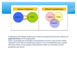 A diferencia del enfoque tradicional, la nueva concepción de la lectura, destaca el
papel del lector en la comprensión.
Antes, se pensaba que el sentido se encontraba en el texto y que el lector debía
“buscarlo” en él. Hoy se concibe que el lector ”crea” el sentido del texto, a partir
del texto mismo, de sus propios conocimientos sobre su contenido y de sus
propósitos para leerlo.
 
