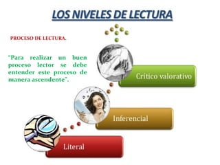 PROCESO DE LECTURA.
“Para realizar un buen
proceso lector se debe
entender este proceso de
manera ascendente”.
 
