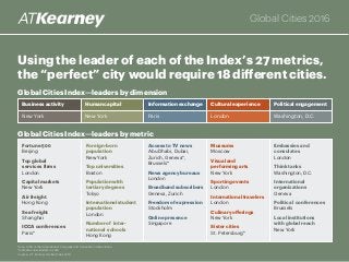 Using the leader of each of the Index’s 27 metrics,
the “perfect” city would require 18 different cities.
Global Cities 2016
Global Cities Index—leaders by dimension
Global Cities Index—leaders by metric
Business activity
Foreign-born
population
New York
Top universities
Boston
Population with
tertiary degrees
Tokyo
International student
population
London
Number of inter-
national schools
Hong Kong
Embassies and
consulates
London
Think tanks
Washington, D.C.
International
organizations
Geneva
Political conferences
Brussels
Local institutions
with global reach
New York
Human capital Information exchange Cultural experience Political engagement
New York New York Paris London Washington, D.C.
Note: ICCA is the International Congress and Convention Association.
*Indicates new leaders in 2016
Source: A.T. Kearney Global Cities 2016
Fortune 500
Beijing
Top global
services firms
London
Capital markets
New York
Air freight
Hong Kong
Sea freight
Shanghai
ICCA conferences
Paris*
Access to TV news
Abu Dhabi, Dubai,
Zurich, Geneva*,
Brussels*
News agency bureaus
London
Broadband subscribers
Geneva, Zurich
Freedom of expression
Stockholm
Online presence
Singapore
Museums
Moscow
Visual and
performing arts
New York
Sporting events
London
International travelers
London
Culinary offerings
New York
Sister cities
St. Petersburg*
 