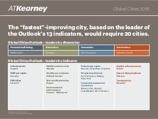 The “fastest”-improving city, based on the leader of
the Outlook’s 13 indicators, would require 20 cities.
Global Cities 2016
Global Cities Outlook—leaders by dimension
*Indicates new leaders in 2016
Source: A.T. Kearney Global Cities 2016
Global Cities Outlook—leaders by indicator
Personal well-being
Stability and security
Warsaw
Healthcare evolution
Multiple leaders
Gini coefficient index
Prague
Environmental
performance
Sydney*, Melbourne*
Economics Innovation Governance
Melbourne* London San Francisco Geneva, Zurich
Infrastructure
Bogotá
GDP per capita
Houston
FDI inflow
Karachi*
Patents per capita
Munich, Shenzhen, Houston
Private investments
San Francisco, Beijing,
New York
University-sponsored
incubators
Mexico City, Nairobi,
Guadalajara, San Francisco
Quality of bureaucracy
Dublin
Ease of doing business
Warsaw
Transparency
Brussels*
 