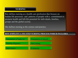 Roy defines nursing as a health care profession that focuses on
human life processes and patterns of people with a commitment to
promote health and full-life potential for individuals, families,
groups and the global society.
She defines nursing as the science and practice.
Roy defines nursing as a health care profession that focuses on
human life processes and patterns of people with a commitment to
promote health and full-life potential for individuals, families,
groups and the global society.
She defines nursing as the science and practice.
NURSING
ROY EMPLOYS A SIX-STEP NURSING PROCESS WHICH INCLUDESROY EMPLOYS A SIX-STEP NURSING PROCESS WHICH INCLUDES
Assessment of behavior
Nursing diagnosis
Intervention
Assessment of stimuli
Goal setting
Evaluation
 