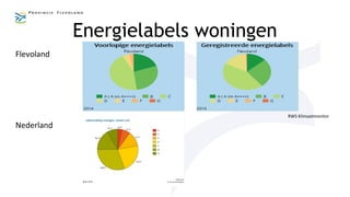 Energielabels woningen
Flevoland
Nederland
RWS Klimaatmonitor
 