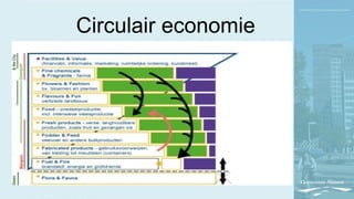 Circulair economie
 