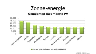 Zonne-energie
Juli 2016 – WE Adviseurs
 