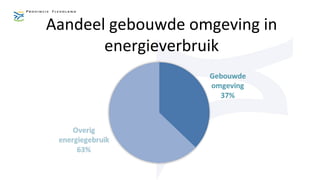 Aandeel gebouwde omgeving in
energieverbruik
 
