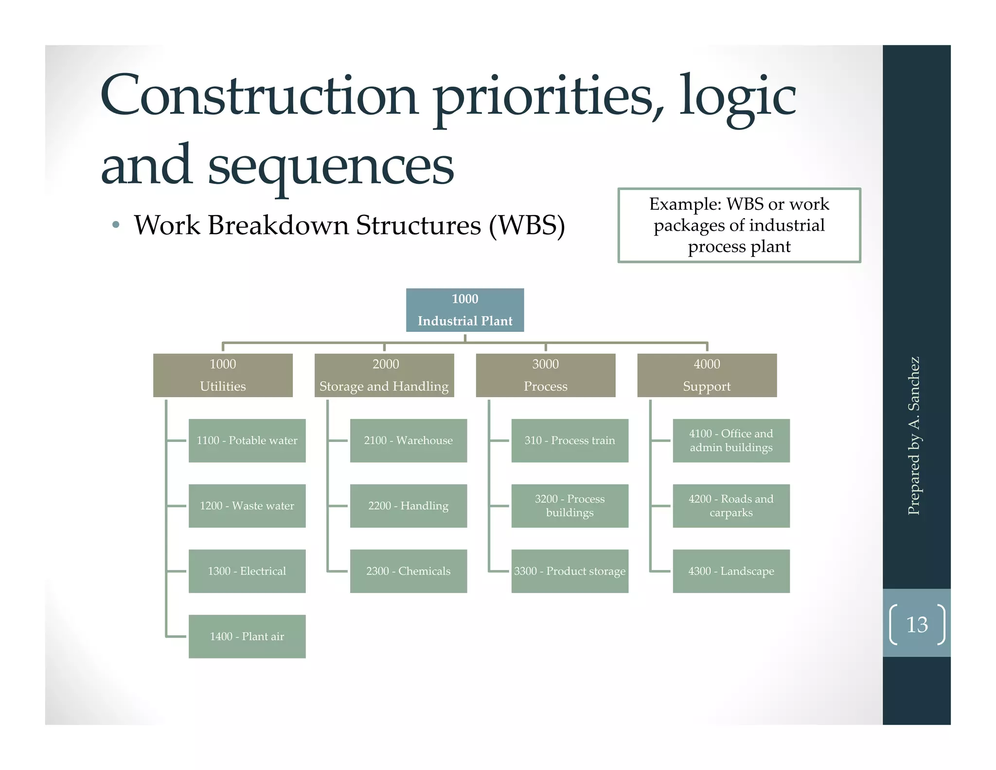 Construction priorities, logic 
and sequences
• Work Breakdown Structures (WBS) 
Prepared by A. Sanchez
13
Example: WBS or work 
packages of industrial 
process plant 
1000
Industrial Plant
1000
Utilities
1100 ‐ Potable water
1200 ‐ Waste water
1300 ‐ Electrical
1400 ‐ Plant air
2000
Storage and Handling
2100 ‐ Warehouse
2200 ‐ Handling
2300 ‐ Chemicals  
3000
Process
310 ‐ Process train
3200 ‐ Process 
buildings
3300 ‐ Product storage
4000
Support 
4100 ‐ Office and 
admin buildings
4200 ‐ Roads and 
carparks
4300 ‐ Landscape
 