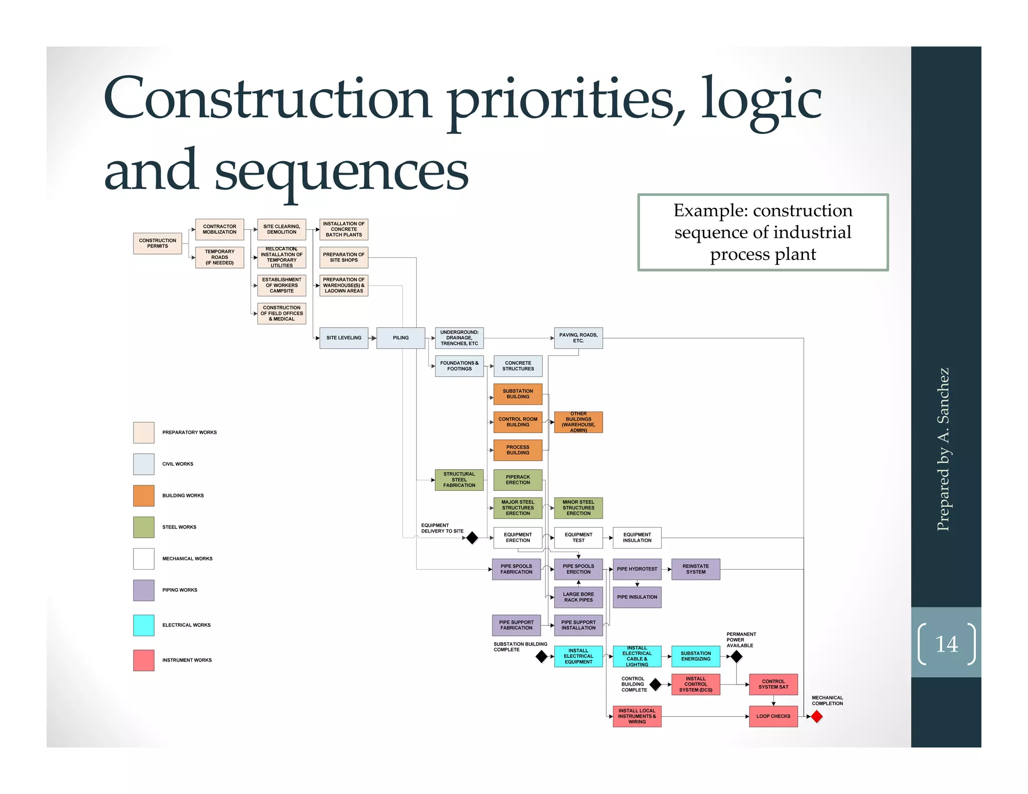 Construction priorities, logic 
and sequences
Prepared by A. Sanchez
14
Example: construction 
sequence of industrial 
process plant 
 