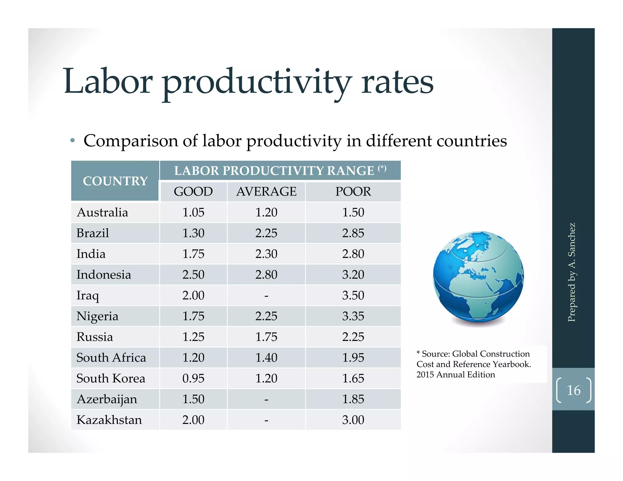 Labor productivity rates
• Comparison of labor productivity in different countries
Prepared by A. Sanchez
16
COUNTRY
LABOR PRODUCTIVITY RANGE (*)
GOOD AVERAGE POOR
Australia 1.05 1.20 1.50
Brazil 1.30 2.25 2.85
India 1.75 2.30 2.80
Indonesia 2.50 2.80 3.20
Iraq 2.00 ‐ 3.50
Nigeria 1.75 2.25 3.35
Russia 1.25 1.75 2.25
South Africa 1.20 1.40 1.95
South Korea 0.95 1.20 1.65
Azerbaijan 1.50 ‐ 1.85
Kazakhstan 2.00 ‐ 3.00
* Source: Global Construction 
Cost and Reference Yearbook. 
2015 Annual Edition
 