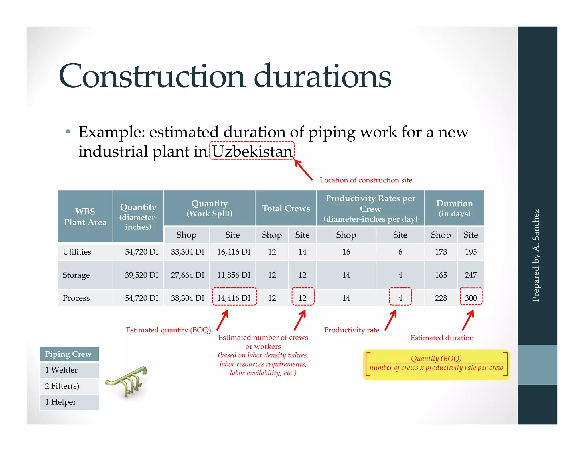 Construction durations
• Example: estimated duration of piping work for a new 
industrial plant in Uzbekistan
Prepared by A. Sanchez
WBS
Plant Area
Quantity
(diameter‐
inches)
Quantity
(Work Split)
Total Crews
Productivity Rates per 
Crew
(diameter‐inches per day)
Duration
(in days)
Shop Site Shop Site Shop Site Shop Site
Utilities 54,720 DI  33,304 DI 16,416 DI 12 14 16 6 173 195
Storage 39,520 DI  27,664 DI 11,856 DI 12 12 14 4 165 247
Process 54,720 DI  38,304 DI 14,416 DI 12 12 14 4 228 300
Piping Crew
1 Welder
2 Fitter(s)
1 Helper
Estimated number of crews 
or workers
(based on labor density values, 
labor resources requirements, 
labor availability, etc.)
Productivity rate
Estimated duration
Estimated quantity (BOQ)
Location of construction site
Quantity (BOQ)
number of crews x productivity rate per crew
 