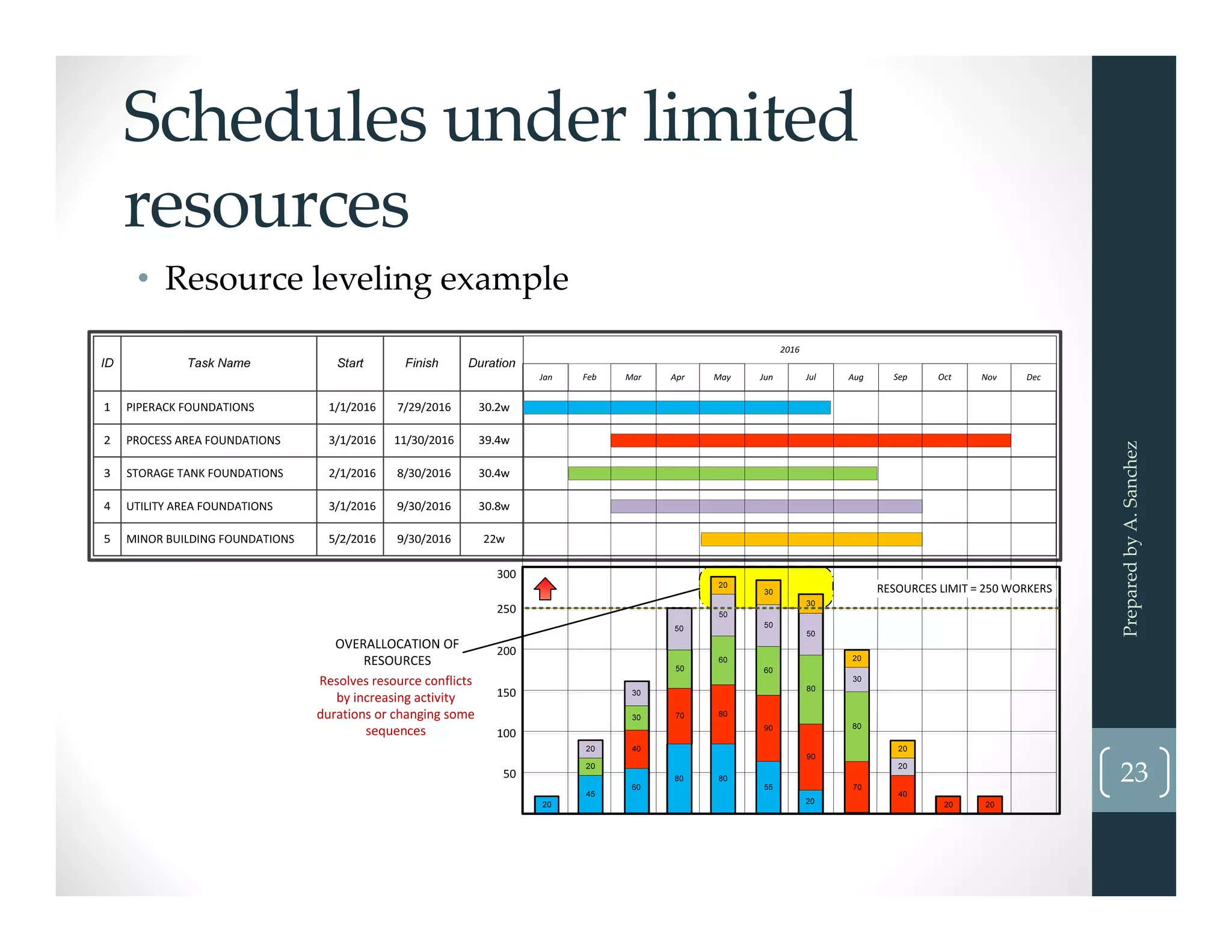 Schedules under limited 
resources
• Resource leveling example
Prepared by A. Sanchez
23
 