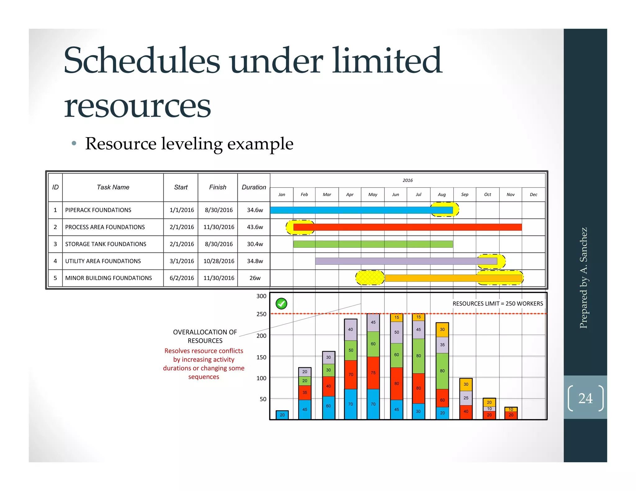 Schedules under limited 
resources
• Resource leveling example
Prepared by A. Sanchez
24
 
