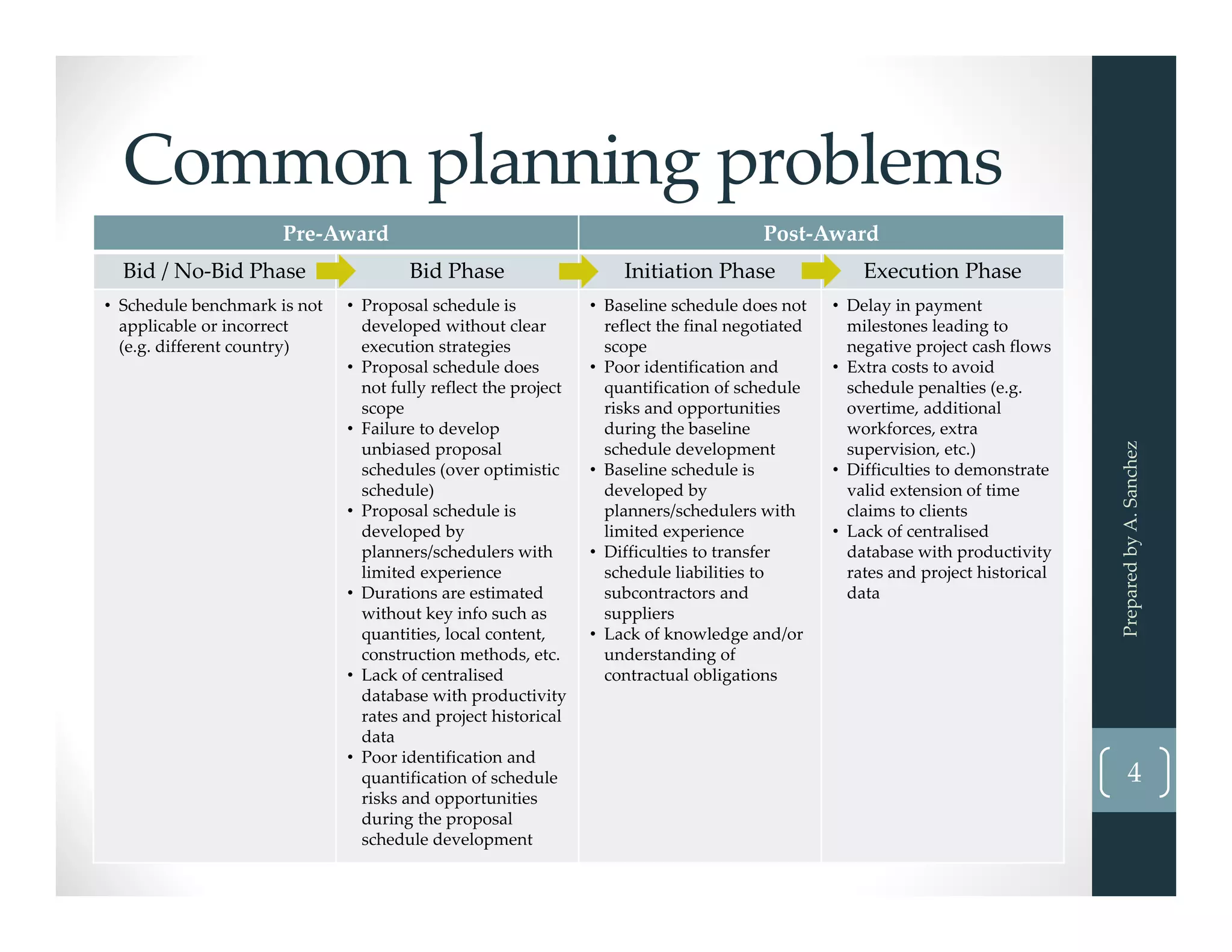 Common planning problems
Pre‐Award Post‐Award
Bid / No‐Bid Phase Bid Phase Initiation Phase Execution Phase
• Schedule benchmark is not 
applicable or incorrect 
(e.g. different country)
• Proposal schedule is 
developed without clear 
execution strategies 
• Proposal schedule does 
not fully reflect the project 
scope 
• Failure to develop 
unbiased proposal 
schedules (over optimistic 
schedule)
• Proposal schedule is 
developed by
planners/schedulers with 
limited experience
• Durations are estimated 
without key info such as 
quantities, local content, 
construction methods, etc.
• Lack of centralised 
database with productivity 
rates and project historical 
data 
• Poor identification and 
quantification of schedule 
risks and opportunities 
during the proposal 
schedule development 
• Baseline schedule does not 
reflect the final negotiated 
scope
• Poor identification and 
quantification of schedule 
risks and opportunities 
during the baseline 
schedule development 
• Baseline schedule is 
developed by
planners/schedulers with 
limited experience
• Difficulties to transfer 
schedule liabilities to 
subcontractors and 
suppliers
• Lack of knowledge and/or 
understanding of 
contractual obligations 
• Delay in payment 
milestones leading to 
negative project cash flows
• Extra costs to avoid 
schedule penalties (e.g. 
overtime, additional 
workforces, extra 
supervision, etc.)
• Difficulties to demonstrate 
valid extension of time 
claims to clients
• Lack of centralised 
database with productivity 
rates and project historical 
data 
Prepared by A. Sanchez
4
 