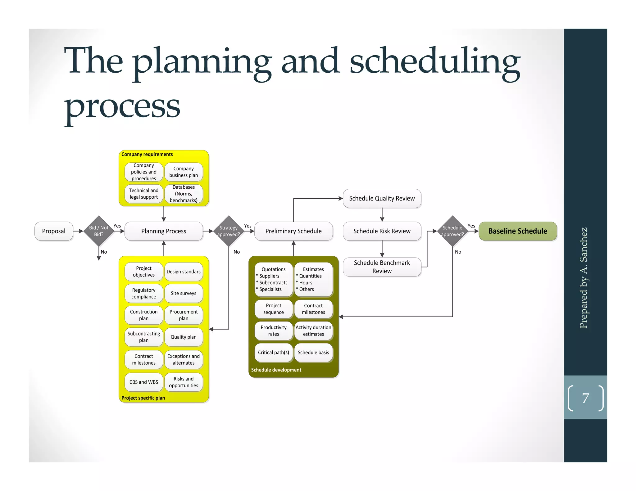 The planning and scheduling 
process 
Prepared by A. Sanchez
7
 