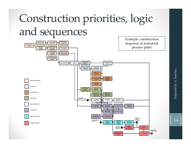 construction planning and scheduling Buy or rent construction planning and scheduling as an etextbook and get instant access with vitalsource, you can save up to 80% compared to print. construction planning and scheduling Buy or rent construction planning and scheduling as an etextbook and get instant access with vitalsource, you can save up to 80% compared to print.