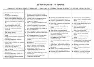 DEFENSA CIVIL FRENTE A LOS DESASTRES
IDENTIFICA EL TIPO DE DESASTRE QUE CORRESPONDE A CADA CUADRO. LEE Y ORDENA LAS ETAPAS DE DEFENSA CIVIL SEGÚN EL CUADRO EXPUESTO
 Con serenidad ubíquese en las zonas de
seguridad
 Ejecute el Plan de Emergencia
 Revisas lasestructuras del domicilio,
reforzar las zonas débiles deseguridad,así
como las rutas deescape a la calle(jardín,
patios,columnas,umbrales delas puertas,
etc)
 Contar con una linterna a pilas.En lo
posibletambién una radio a pilas.
 Contar con un botiquín de emergencia
 Efectuar con la familiasimulacrosde
evacuación
 Aprender el mecanismo de manejo de
llaves deagua,luz y gas
 Mantener librelos obstáculosderutas de
escape
 Asignar responsabilidades a los miembros
de la familia
 Si se cuenta con teléfonos anotar los
números de emergencia.
 Revisar en qué condiciones han quedado
las habitaciones
 Ubíquese en áreas externas (patios,
parques,etc) fuera de peligro
 No retorne a su domicilio porquepuede
haber una réplica
 Sintonicesu radio a pilas paraestar al tanto
de las noticias
 Preste ayuda de primeros auxilios a las
personas que lo necesita
 No habitar en zonas o habitaciones que
hayan sufrido daños.
 Mantener provisiones,especialmente de
agua potable para afrontar esta emergencia.
 Ubíquese en zonas altas
 Contar en lo posiblecon una radio portátil
 Tener siempre a la mano el Plan de
Emergencia de la familia
 Tener a la mano direcciones de la CruzRoja,
Bomberos, Hospitales,etc
 Construir las viviendasen las zonas altas
 Contar con materiales de contención, como
sacos dearena, madera, roncos,piedras,etc
 No crucepuentes ni ríos.
 Bajar la llavegeneral de la corrienteeléctrica
 Utilizar materiales deconstrucción resistente
al agua.
 No instalar equipos eléctricosen las partes
bajas susceptiblesa las inundaciones
 Utiliceracionalmentesus reservas de agua y
alimentos
 Sintonicesu radio a pilas paraestar al tanto
de las noticias
 No tome agua ni alimentos contaminados
 Aléjese de los postes eléctricos caídos
 Protege su vivienda con sacos dearena,
palos,madera,piedras,etc
 Presta ayuda de primeros auxiliosa las
personas que lo necesita
 Coordinar con las autoridades para recibirla
ayuda necesaria
 Reconstruir las habitaciones quehayan
sufrido daños considerables.
 Coordinar con sus autoridades pararealizar
acciones en beneficio de la comunidad
 Prestar los primeros auxiliosa laspersonas
que lo necesiten
 Construir las viviendasen zonas altas,lejos
de las quebradas
 Construir muros de defensa a basede
piedras
 Estar atento a la época de lluvias
 Tener reservas de agua y alimentos
 Organizarsecon la población paraafrontar
esta eventualidad,señalando zonas de
seguridad de la localidad
 Contar con elementos de primeros auxilios
y si fuera necesario con un grupo
electrógeno (motor)
 Salir inmediatamentey ubicarseen zonas
altas
 No edificar viviendas en zonas en donde
anteriormente, se han producido huaycos.
 Utiliceracionalmentesus reservas de agua
y alimentos
 No tome agua ni alimentos contaminados
 No reconstruya en zonas de huaycos,
 Coordinar con su comunidad para realizar
acciones delimpieza
 Señalar las zonas deseguridad en las
partes altas de la localidad y alejadas
del mar
 Alejarsedel mar después un sismo
 No dirigirseal mar por ningún motivo
o circunstancia
 Contar con reservas de agua y
provisiones dealimentos
 Contar con una radio apilaspara estar
atento a las informaciones
 Si se está en una embarcación mar
adentro, regresar lo más pronto
posible
 Elabora un plan de emergencia
familiar
 Conozca el sistema de alarma
 En cuanto suene la alarma u ocasiona
un sismo muy intenso, alejarsedel
mar
 Abandone su vivienda y diríjasea
zonas altas
 Ayude a evacuar a niños,ancianose
inválidos
 Lleve consiguelo indispensable
 No retorne a su casa de Playa hasta
que las autoridades lo dispongan
 