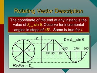 θ
450
900
1350
1800
2700
3600
E
R = Emax
E = Emax sin θ
Rotating Vector DescriptionRotating Vector Description
The coordinate of the emf at any instant is the
value of Emax sin θ. Observe for incremental
angles in steps of 450
. Same is true for i.
The coordinate of the emf at any instant is the
value of Emax sin θ. Observe for incremental
angles in steps of 450
. Same is true for i.
θ
450
900
1350
1800
2700
3600
E
Radius = Emax
E = Emax sin θ
 
