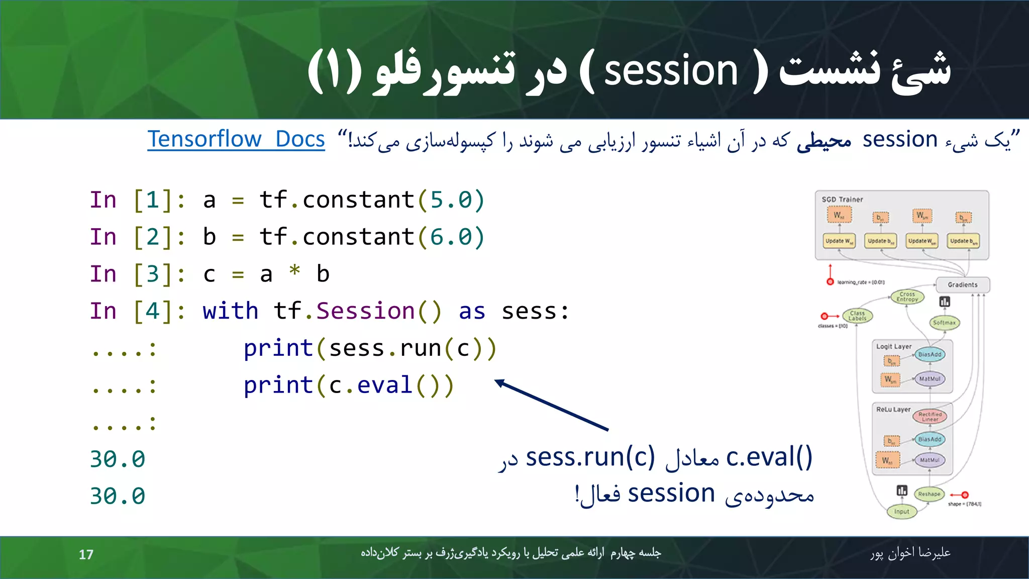‫نشست‬ ‫شئ‬(session)‫در‬‫تنسورفلو‬(1)
‫علیرضا‬‫اخوان‬‫پور‬‫داده‬‫کالن‬ ‫بستر‬ ‫بر‬ ‫ژرف‬‫یادگیری‬ ‫رویکرد‬ ‫با‬ ‫تحلیل‬ ‫علمی‬ ‫ارائه‬ ‫چهارم‬ ‫جلسه‬17
”‫شیء‬ ‫یک‬session‫محیطی‬‫کند‬‫می‬ ‫سازی‬‫کپسوله‬ ‫را‬ ‫شوند‬ ‫می‬ ‫ارزیابی‬ ‫تنسور‬ ‫اشیاء‬ ‫آن‬ ‫در‬ ‫که‬!“Tensorflow_Docs
In [1]: a = tf.constant(5.0)
In [2]: b = tf.constant(6.0)
In [3]: c = a * b
In [4]: with tf.Session() as sess:
....: print(sess.run(c))
....: print(c.eval())
....:
30.0
30.0
c.eval()‌‫معادل‬sess.run(c)‌‫در‬
‌‫‌ی‬‫ه‬‫محدود‬session‫فعال‬!
 