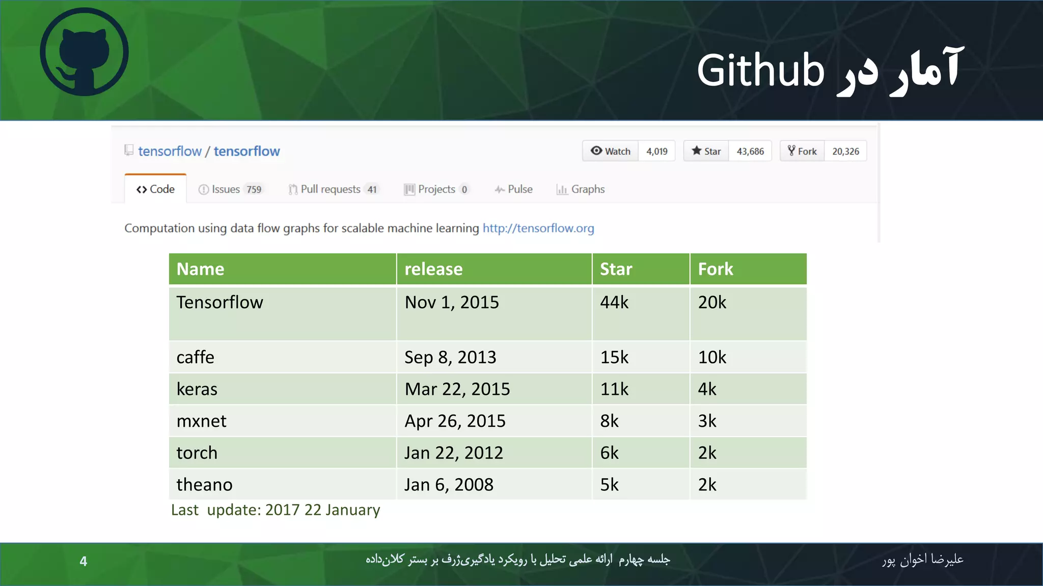 ‫در‬ ‫آمار‬Github
‫علیرضا‬‫اخوان‬‫پور‬‫داده‬‫کالن‬ ‫بستر‬ ‫بر‬ ‫ژرف‬‫یادگیری‬ ‫رویکرد‬ ‫با‬ ‫تحلیل‬ ‫علمی‬ ‫ارائه‬ ‫چهارم‬ ‫جلسه‬4
Name release Star Fork
Tensorflow Nov 1, 2015 44k 20k
caffe Sep 8, 2013 15k 10k
keras Mar 22, 2015 11k 4k
mxnet Apr 26, 2015 8k 3k
torch Jan 22, 2012 6k 2k
theano Jan 6, 2008 5k 2k
Last update: 2017 22 January
 