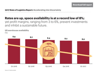 2017 State of Logistics Report: Accelerating into Uncertainty
Rates are up, space availability is at a record low of 8%;
y...