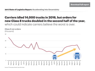 Carriers idled 14,000 trucks in 2016, but orders for
new Class 8 trucks doubled in the second half of the year,
which could indicate carriers believe the worst is over.
2017 State of Logistics Report: Accelerating into Uncertainty
Sources: FTR Associates, Monthly Class 8 Net Orders
Class 8 net orders
(thousand)
10
0
30
20
40
Oct-16
Nov-16
Dec-16
Jan-17
Feb-17
Mar-17
Apr-17
May-17
Sep-16
Aug-16
Jul-16
Jun-16
May-16
Apr-16
Mar-16
Feb-16
Jan-16
Dec-15
Nov-15
Oct-15
Sep-15
Aug-15
Jul-15
Jun-15
May-15
Apr-15
Mar-15
Feb-15
Jan-15
Download full report
 