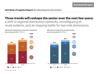 A.T. Kearney 2017 State of Logistics Report: Accelerating into Uncertainty